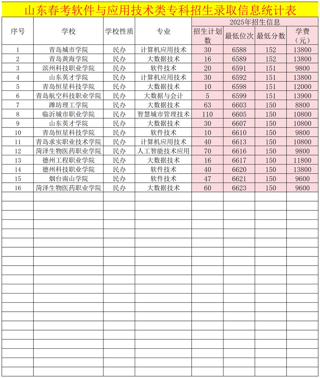 2025年山东春考软件与应用分数线