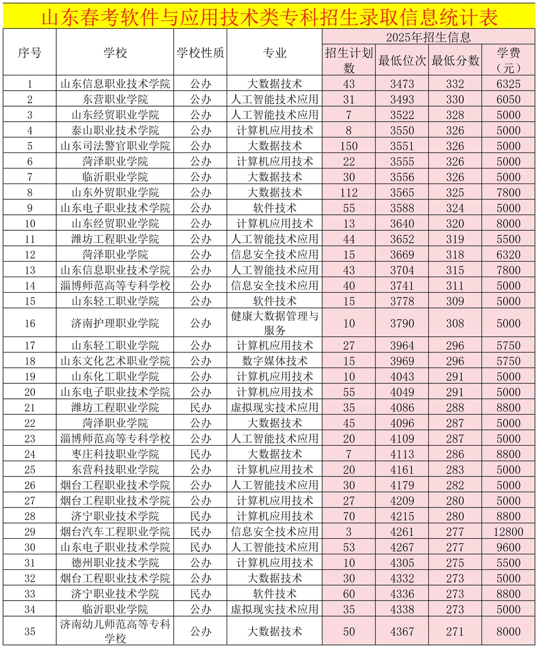 2025年山东春考软件与应用分数线