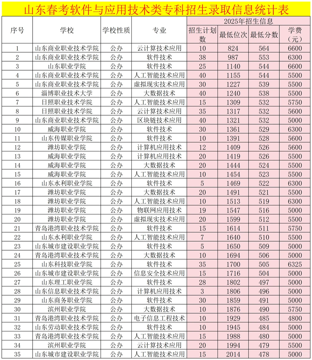 2025年山东春考软件与应用分数线