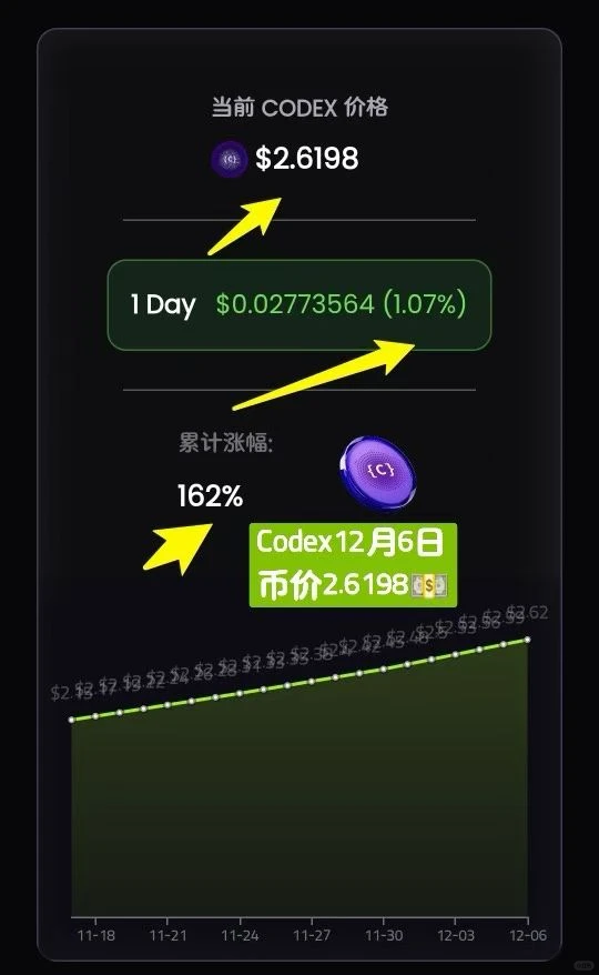 每日播报!codexField 价格📈📈📈