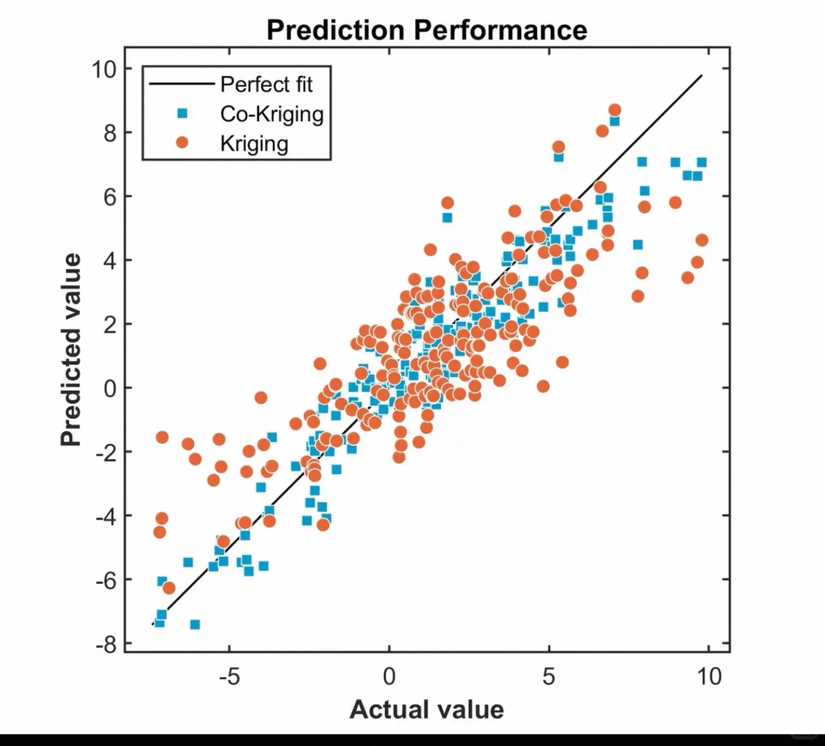 软件开发协同克里金案例程序~堪称完美呐！