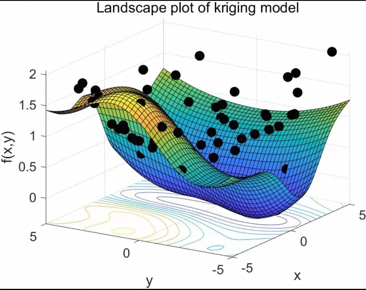 软件开发协同克里金案例程序~堪称完美呐！