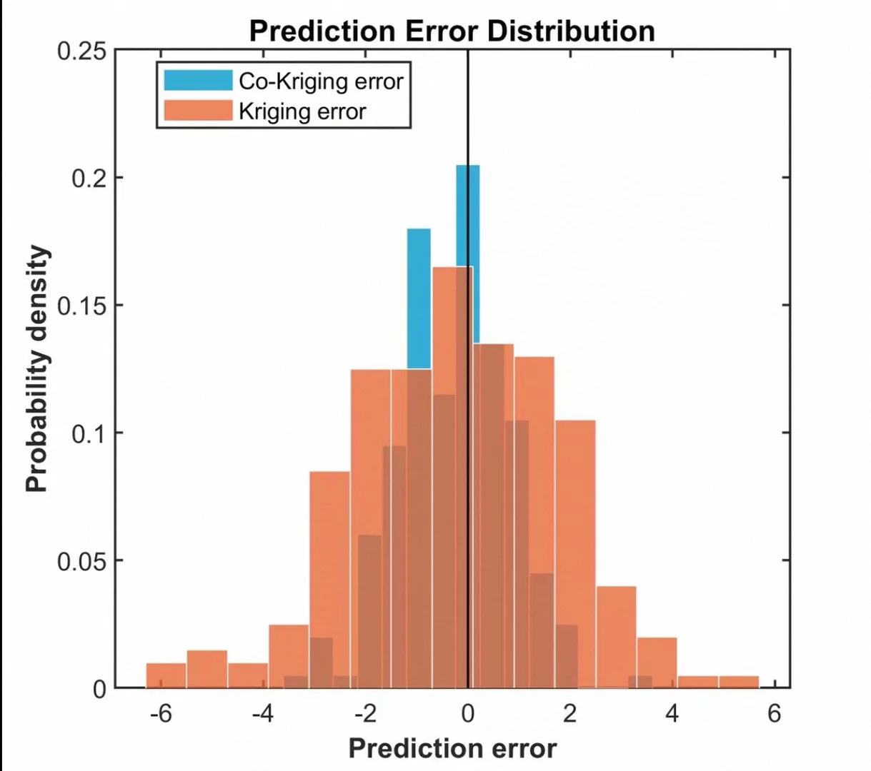 软件开发协同克里金案例程序~堪称完美呐！