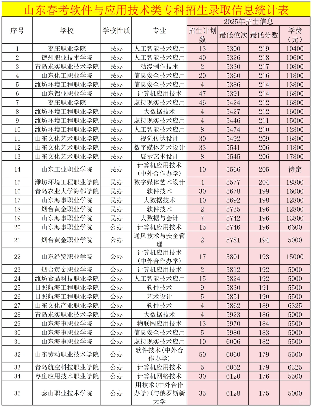 2025年山东春考软件与应用分数线