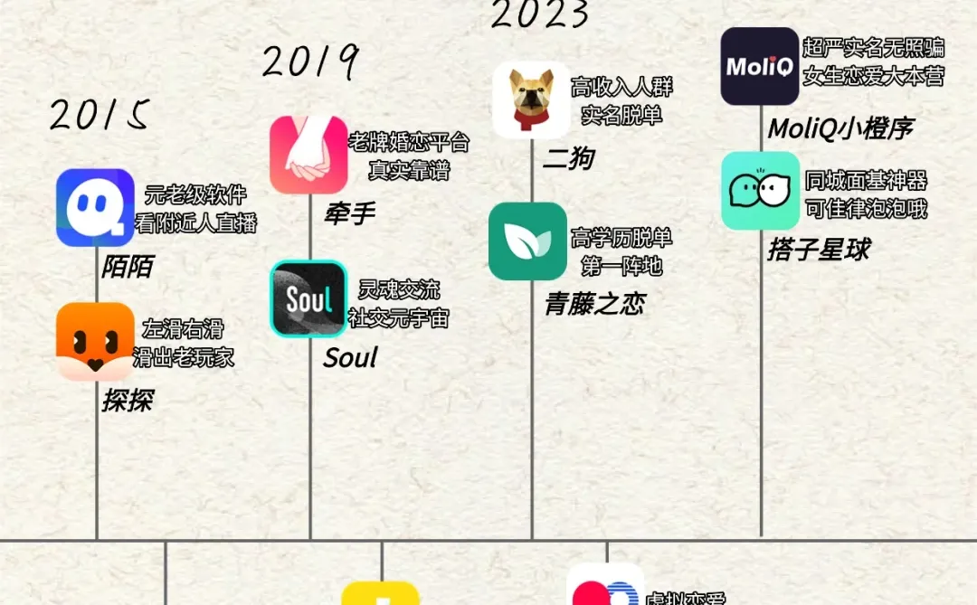 dating软件进化史