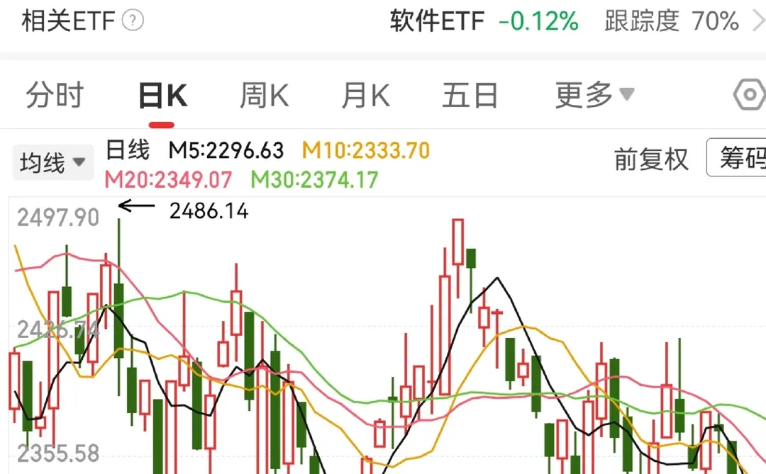 某软某件，已经企稳，已经再次打到箱体下沿