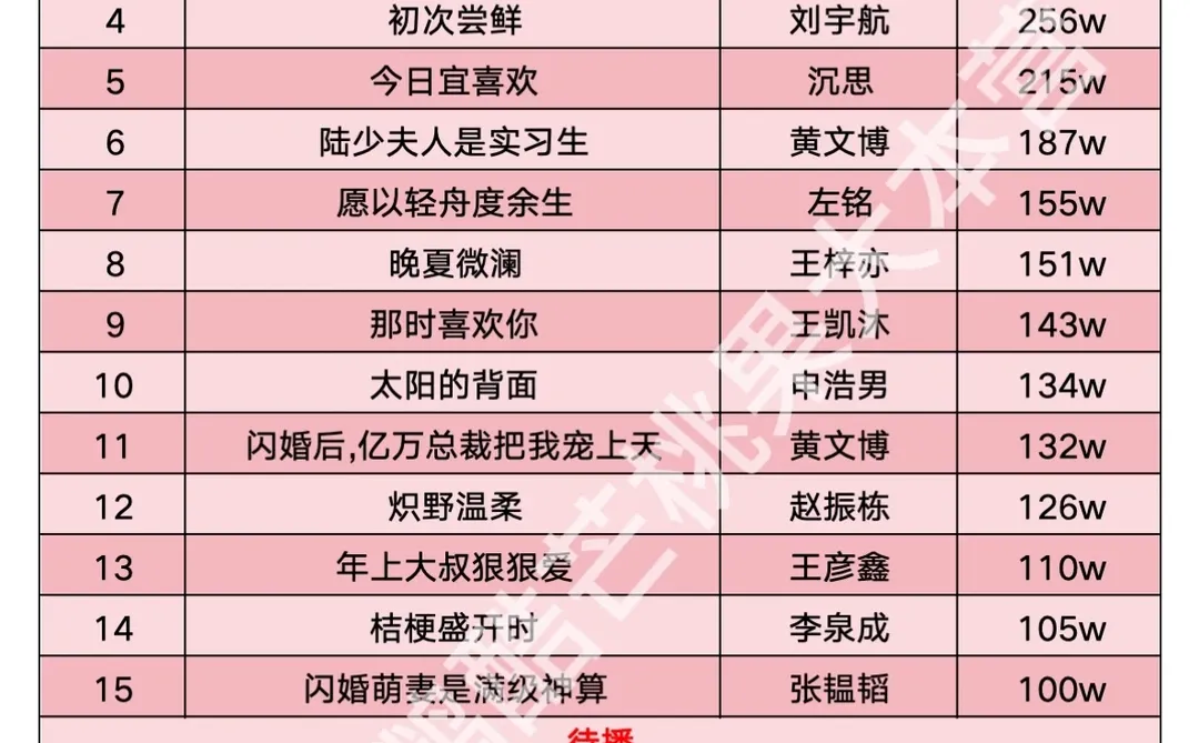 【15】翟一莹收藏破百万短剧🎉