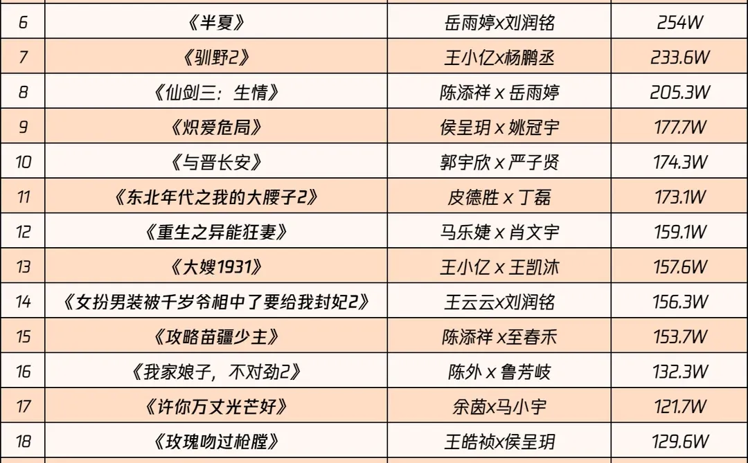 25部百万预约待播剧,你最爱哪一部?