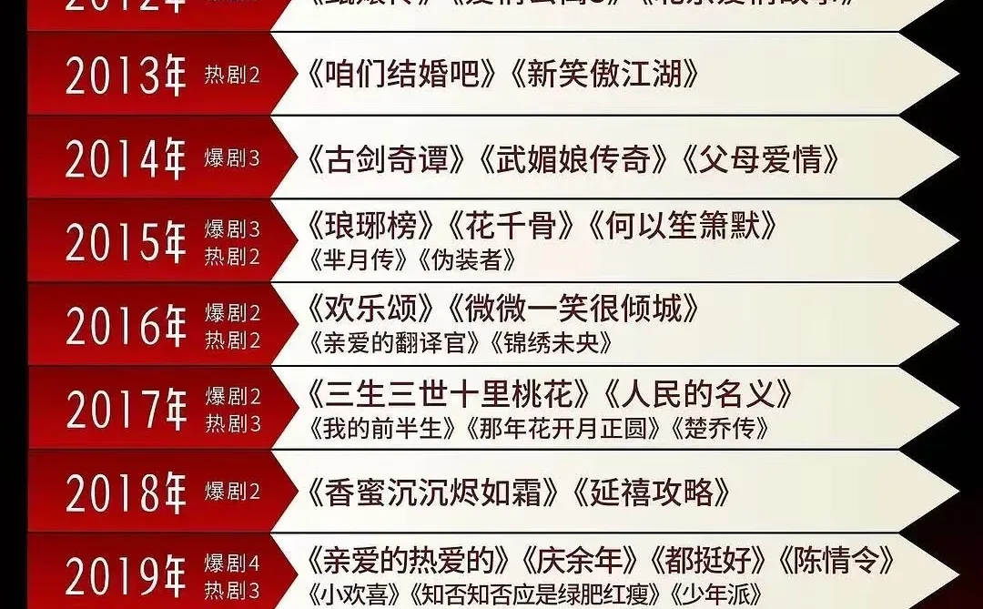 历年爆剧你看过几部？