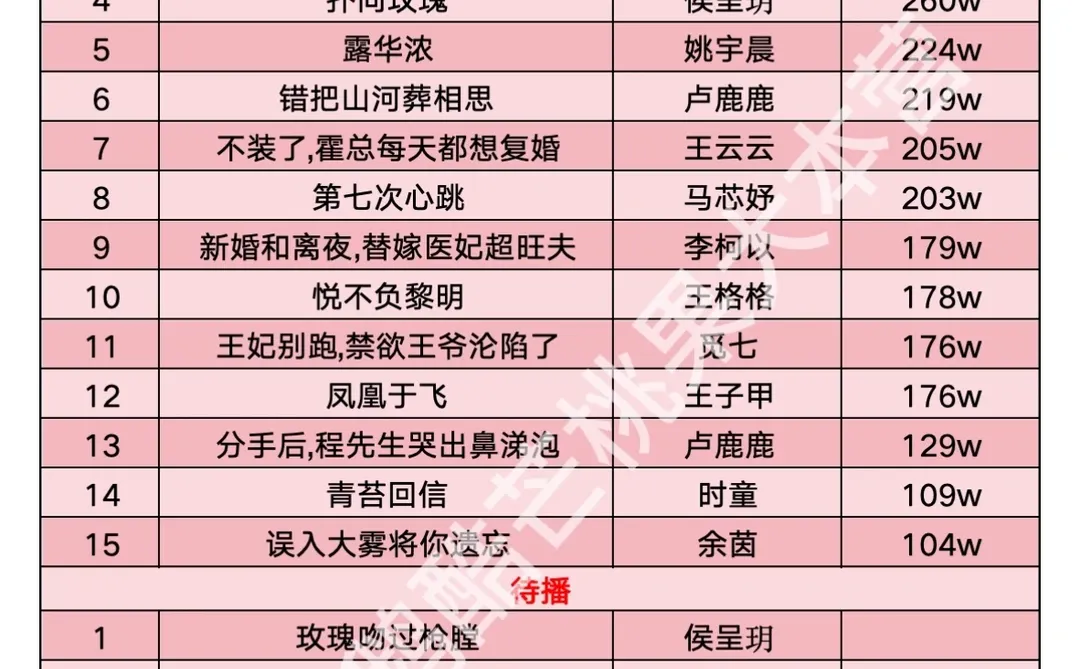 【15】王皓祯收藏破百万短剧🎉🎉🎉