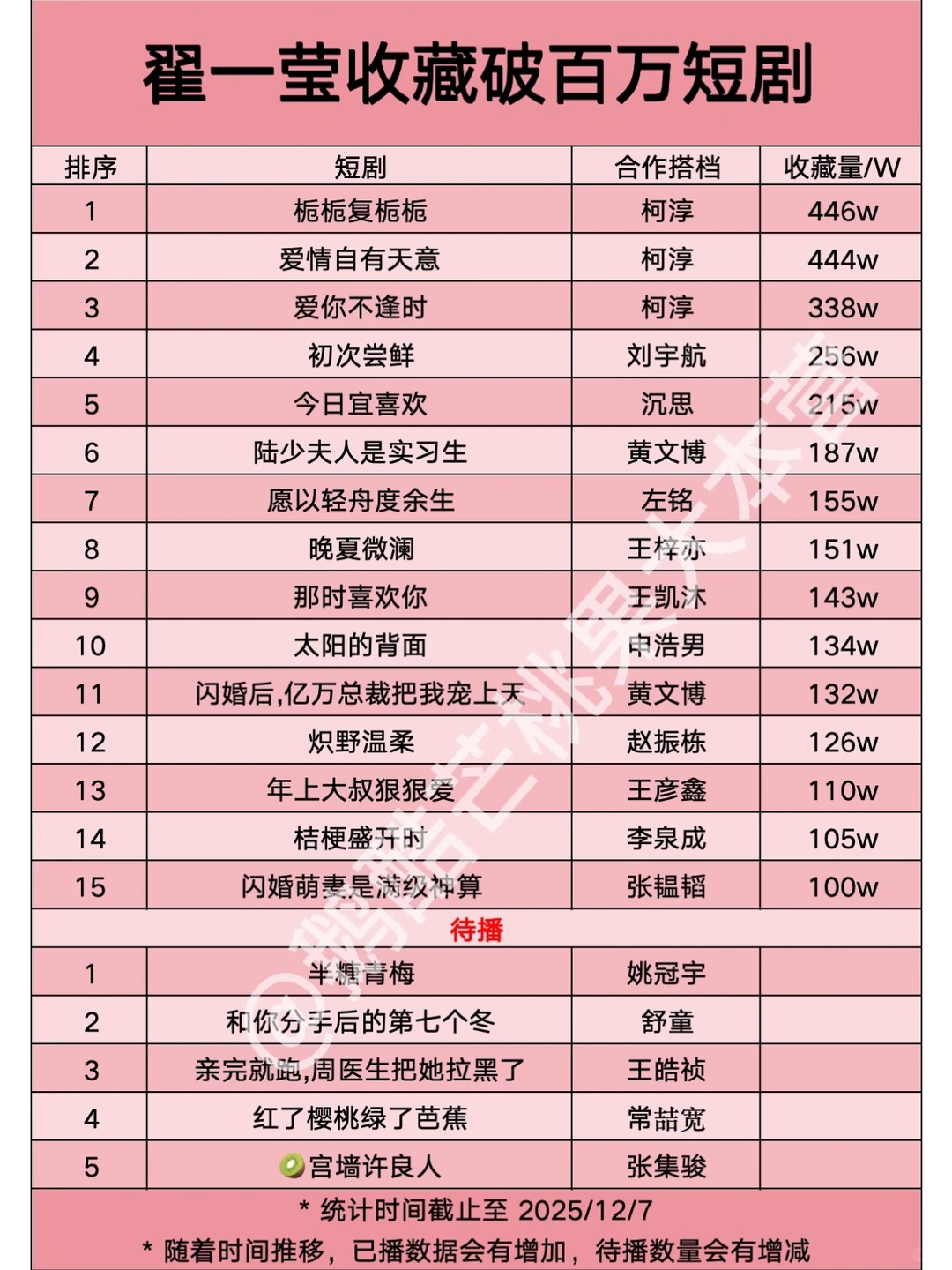 【15】翟一莹收藏破百万短剧🎉