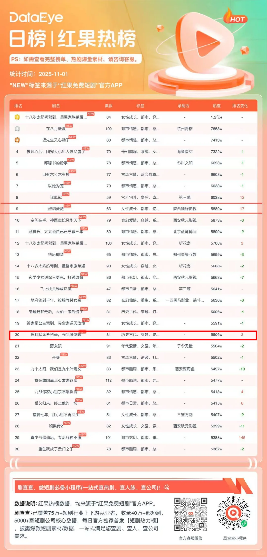 一天三个榜，有男频有女频，有现代有古装