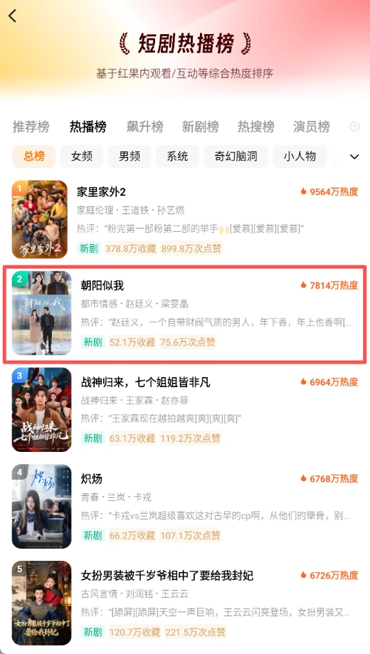 朝阳似我,引导型恋人双向成长,热榜第二!