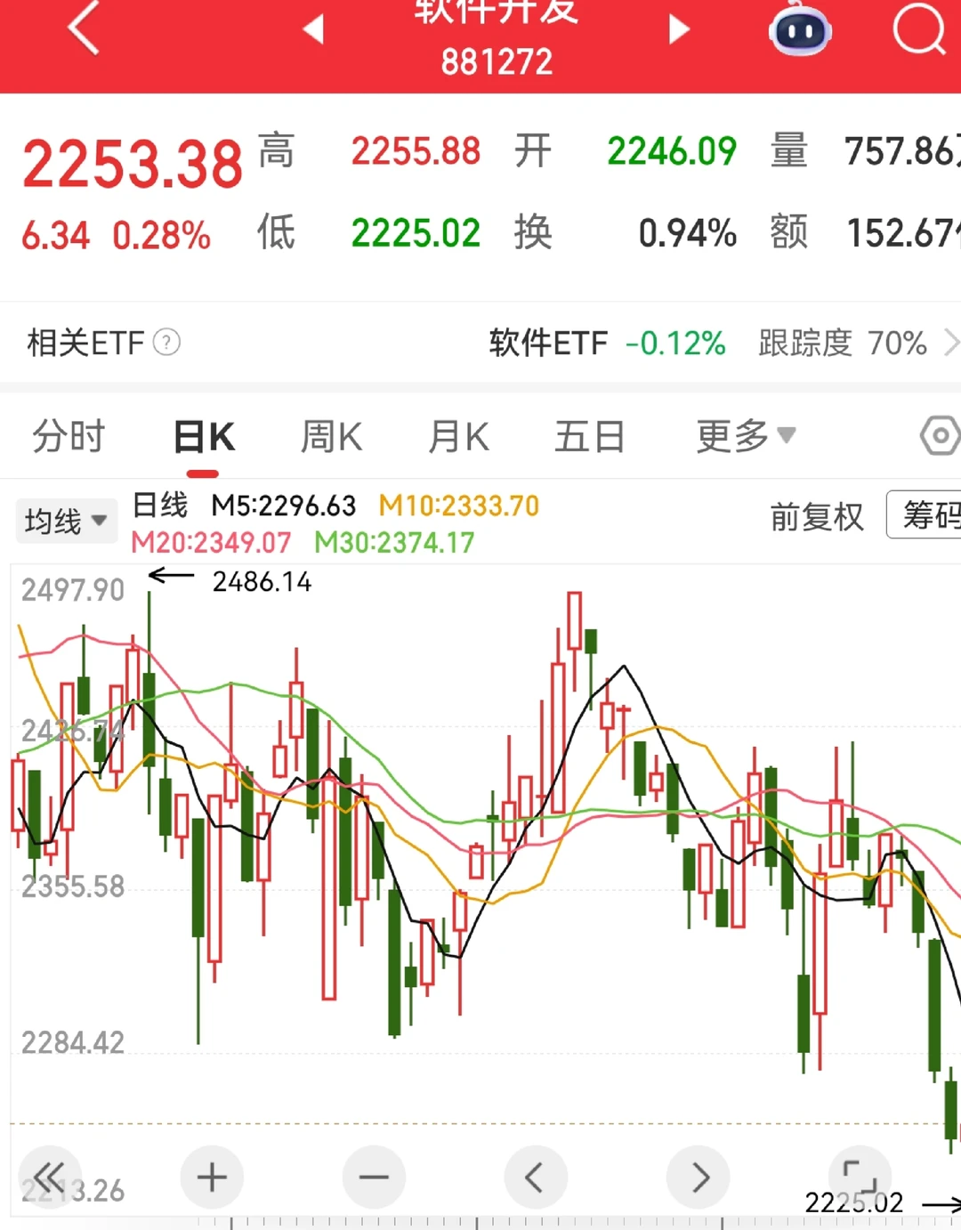 某软某件，已经企稳，已经再次打到箱体下沿