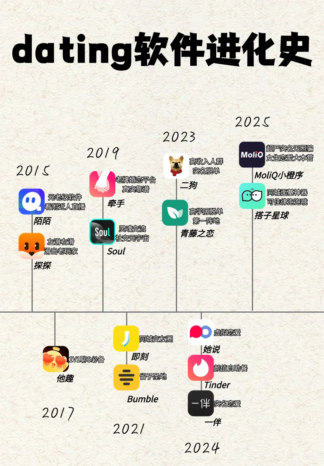 dating软件进化史