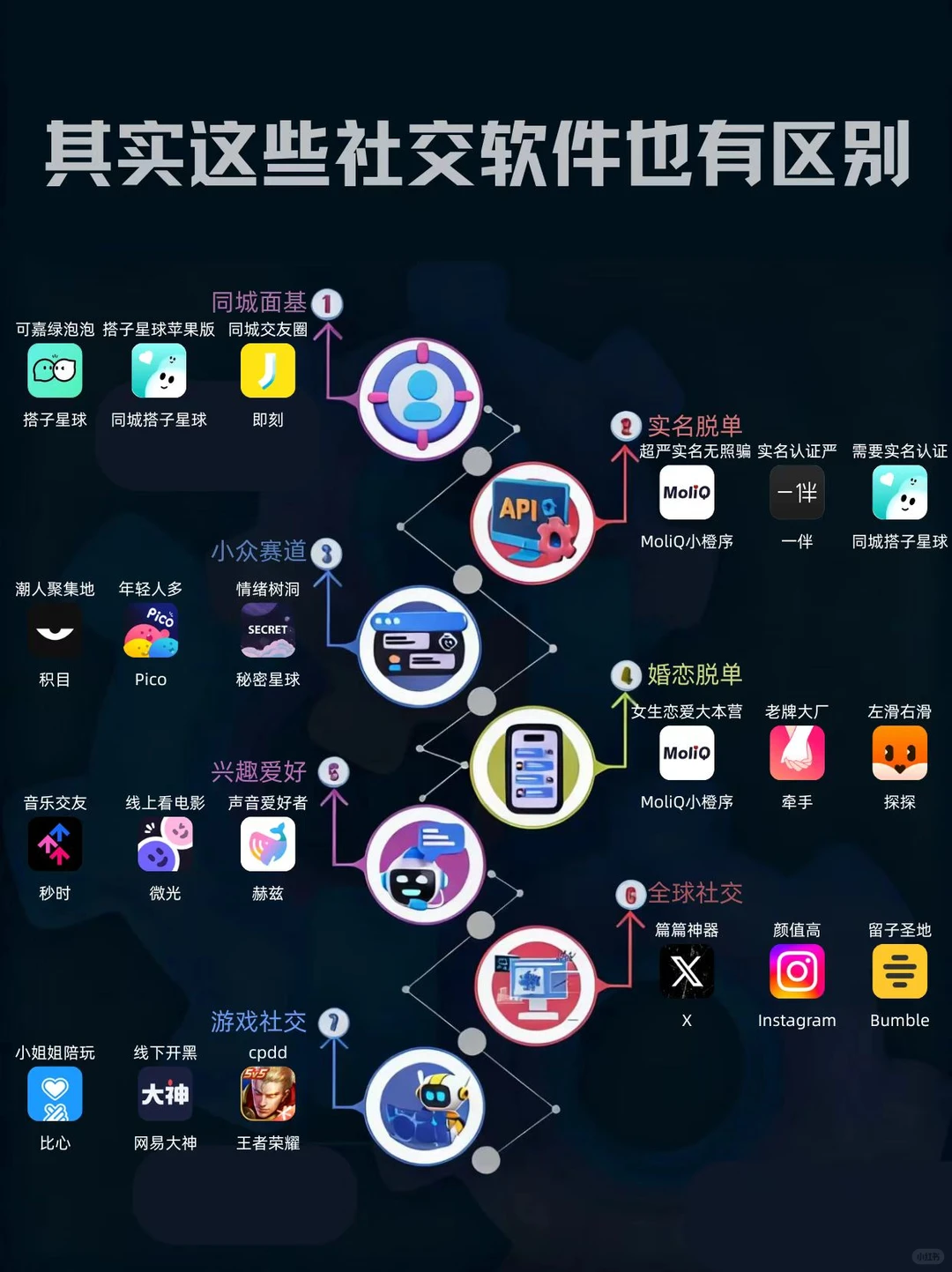 其实这些社交软件也有区别