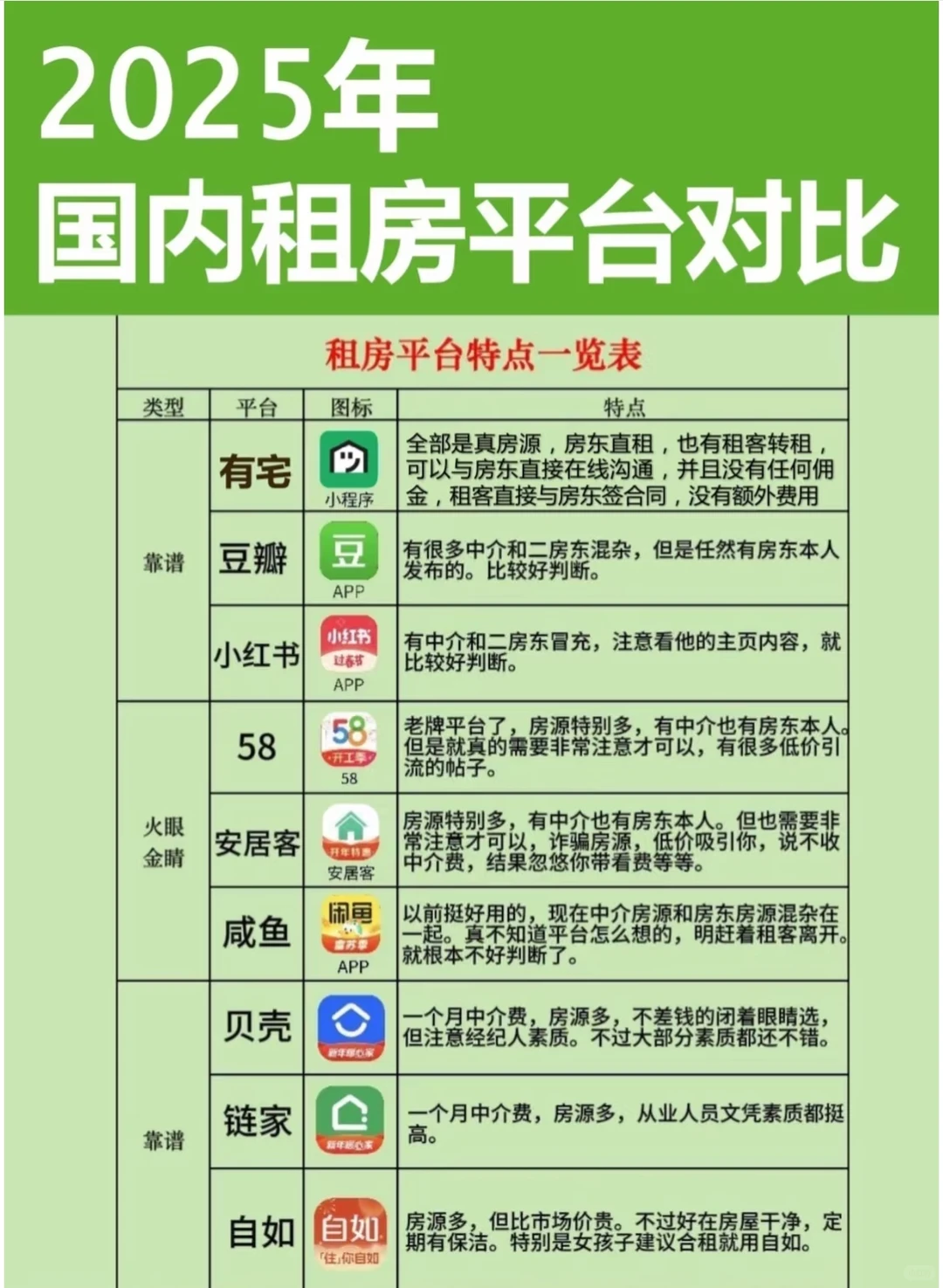 房子出租，把上面的平台都放一遍吧