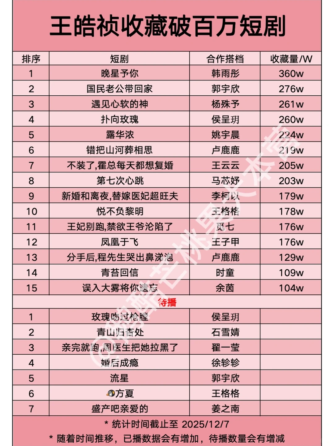 【15】王皓祯收藏破百万短剧🎉🎉🎉