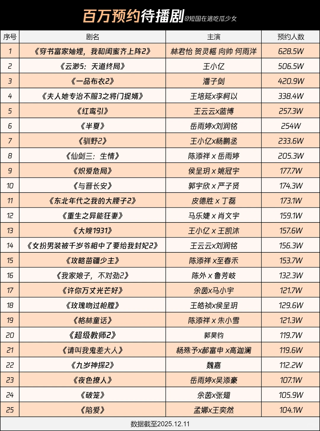 25部百万预约待播剧,你最爱哪一部?