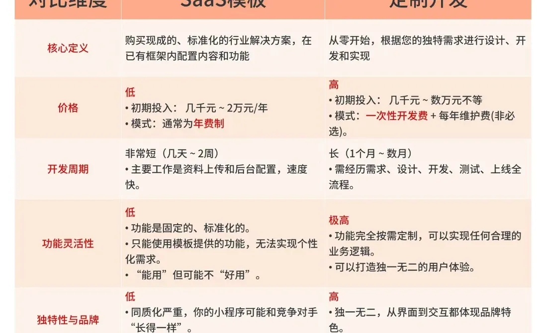 初创公司想开发一个小程序,需要多少钱?-夜雨聆风