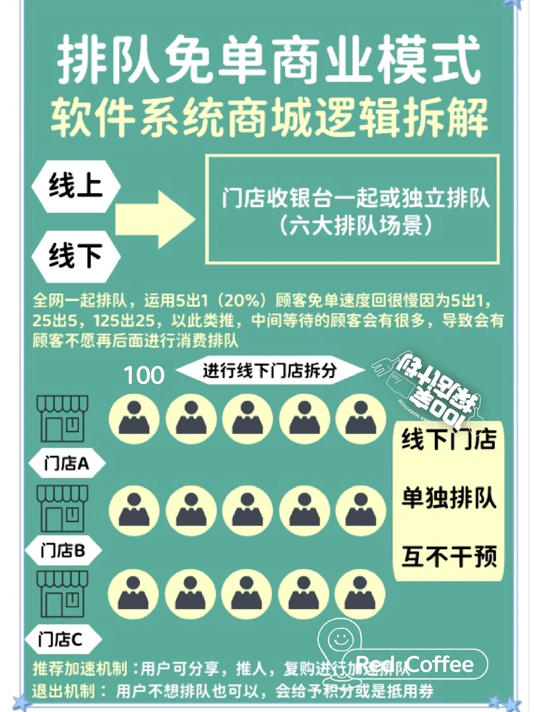 软件商城系统定制排队免单商业模式功能板块