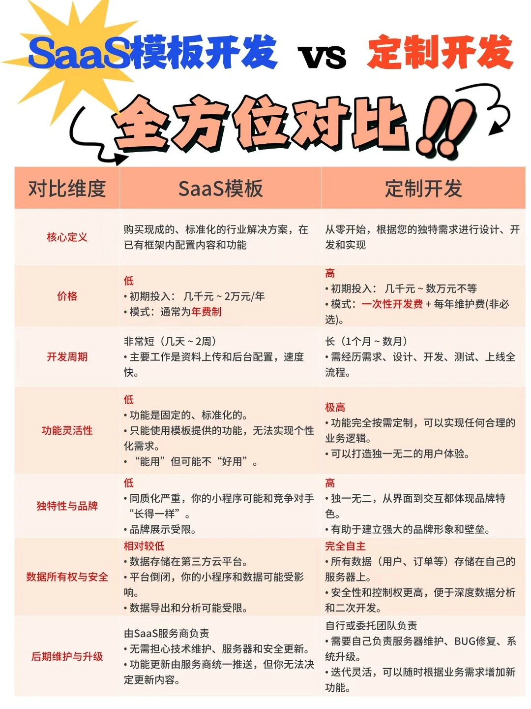 初创公司想开发一个小程序，需要多少钱？