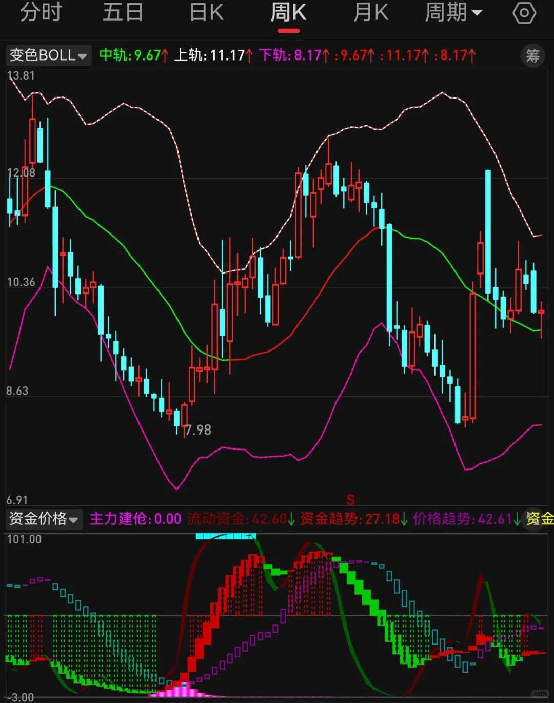 副图 资金价格 第1段