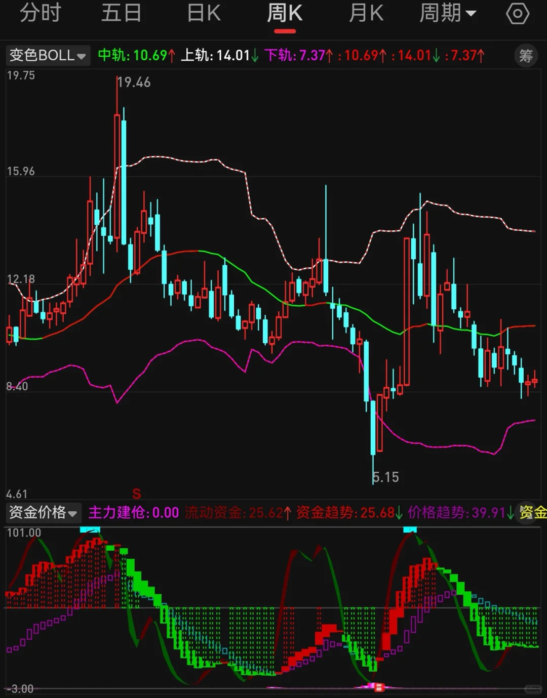 副图 资金价格 第1段