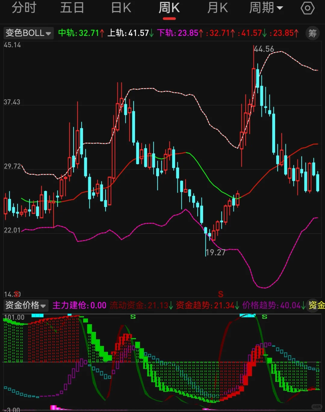 副图 资金价格 第1段