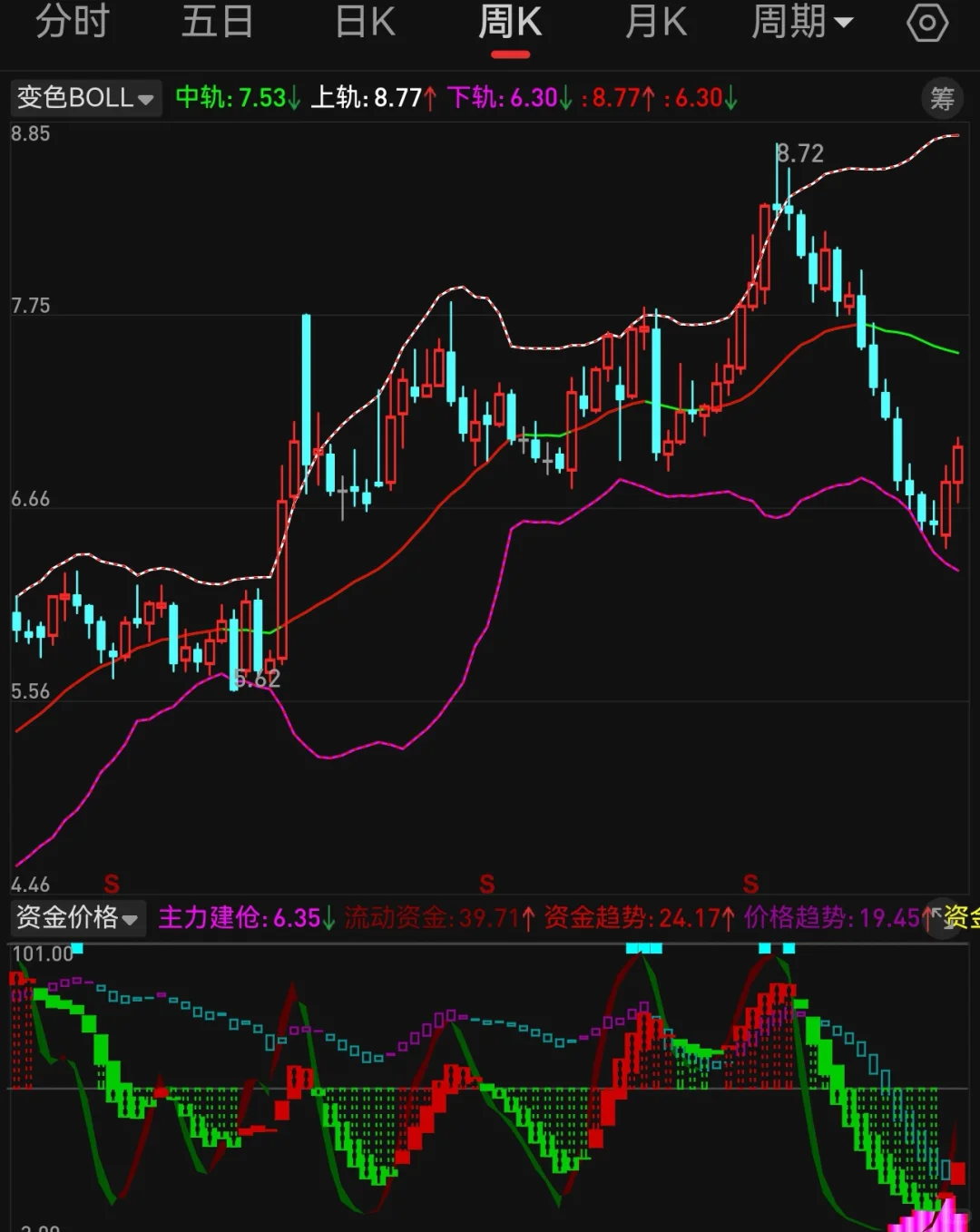 副图 资金价格 第1段
