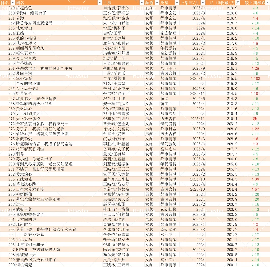 12.13更新盘点🍎追剧收藏破150w短剧