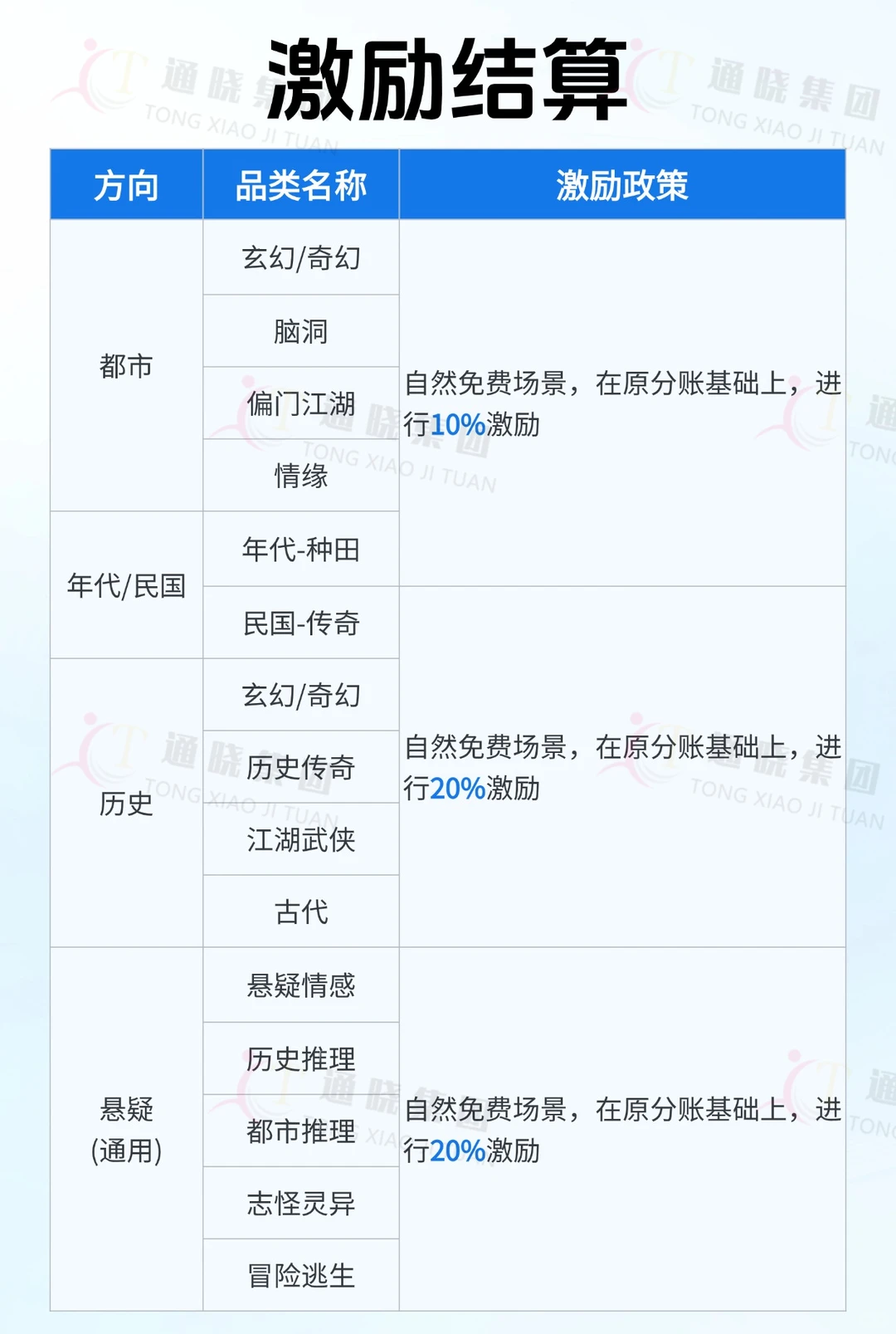 短剧 | 布局重点品类，获百万扶持！