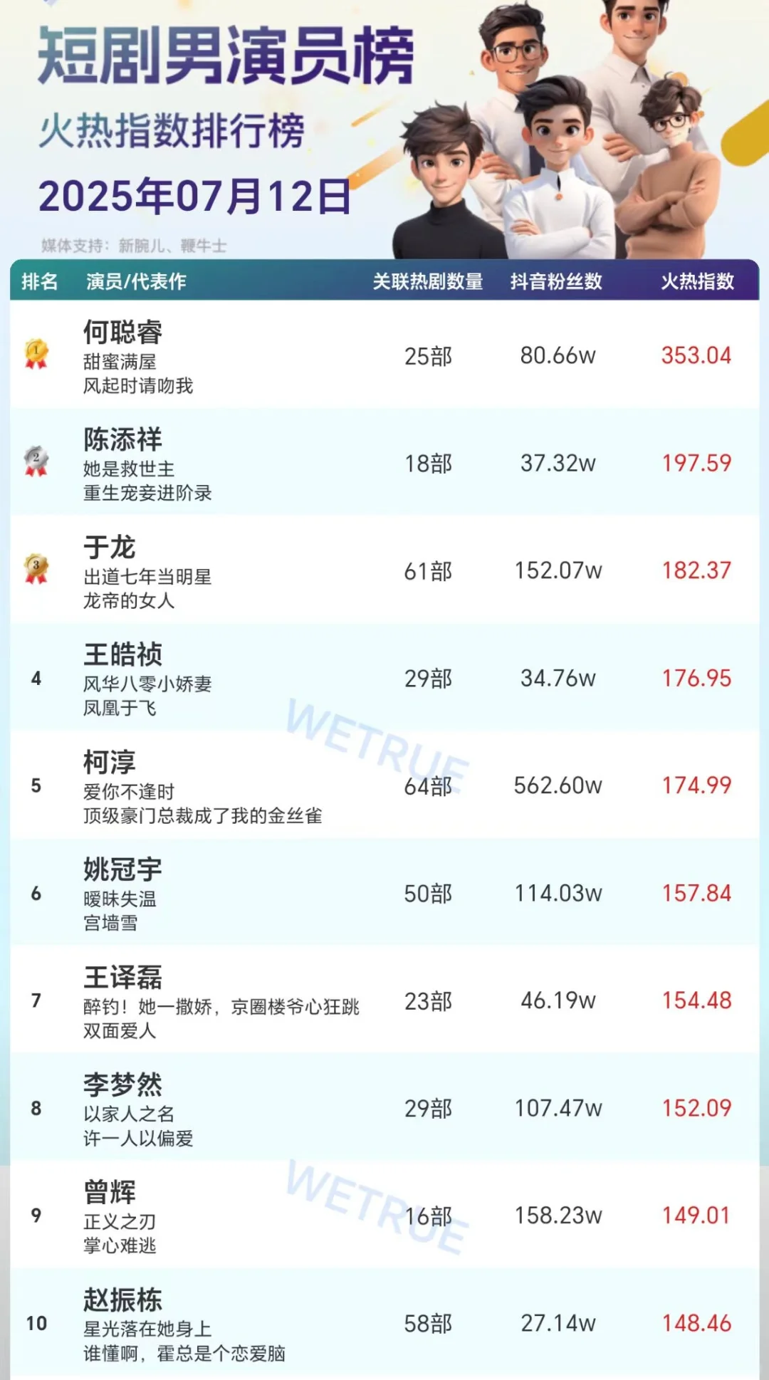 7.12短剧男女演员热度排行榜