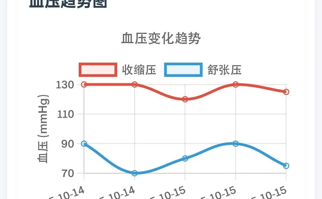 手机软件推荐:血压记录!