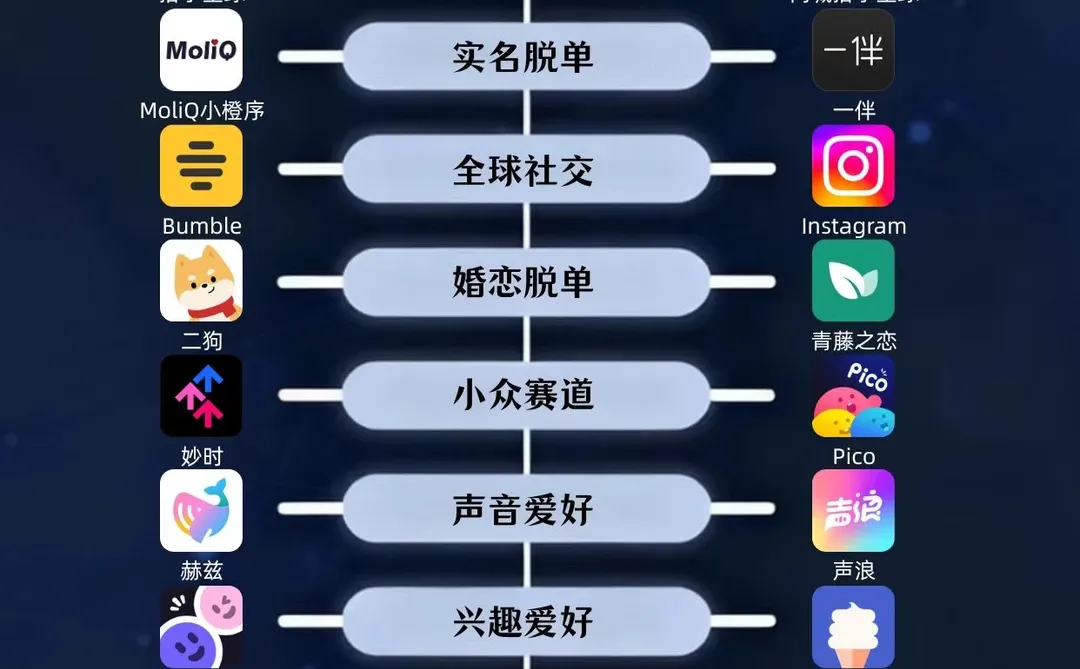 20款社交软件分类图