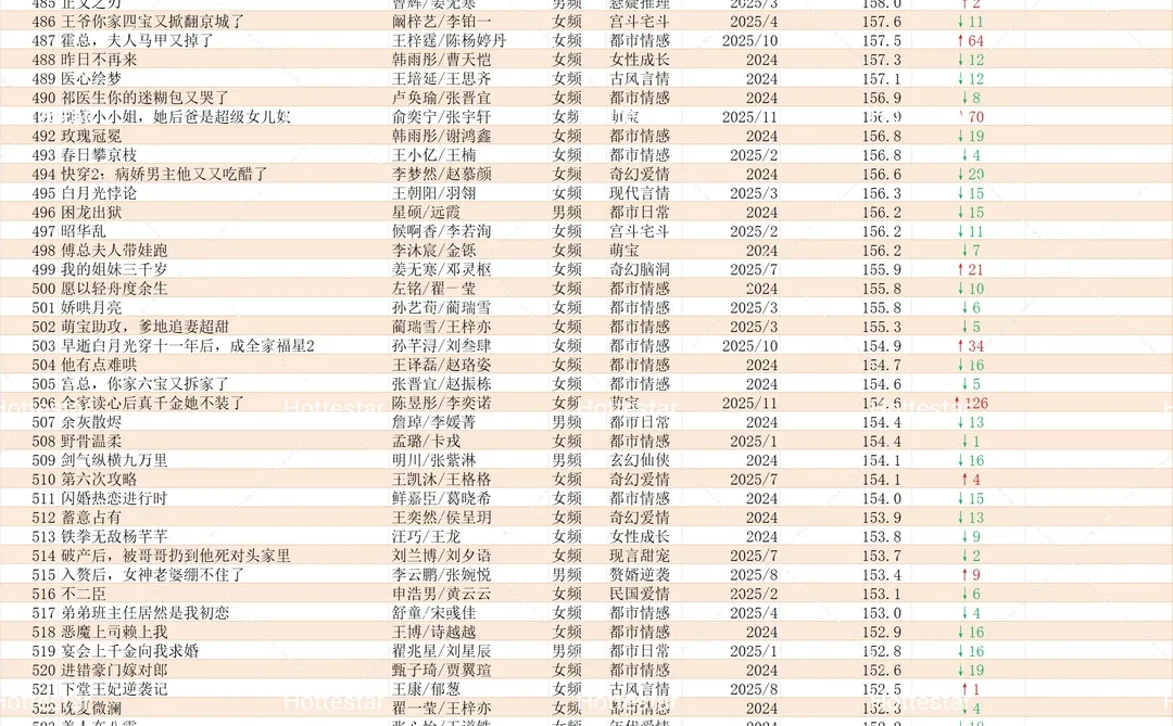 12.13更新盘点🍎追剧收藏破150w短剧