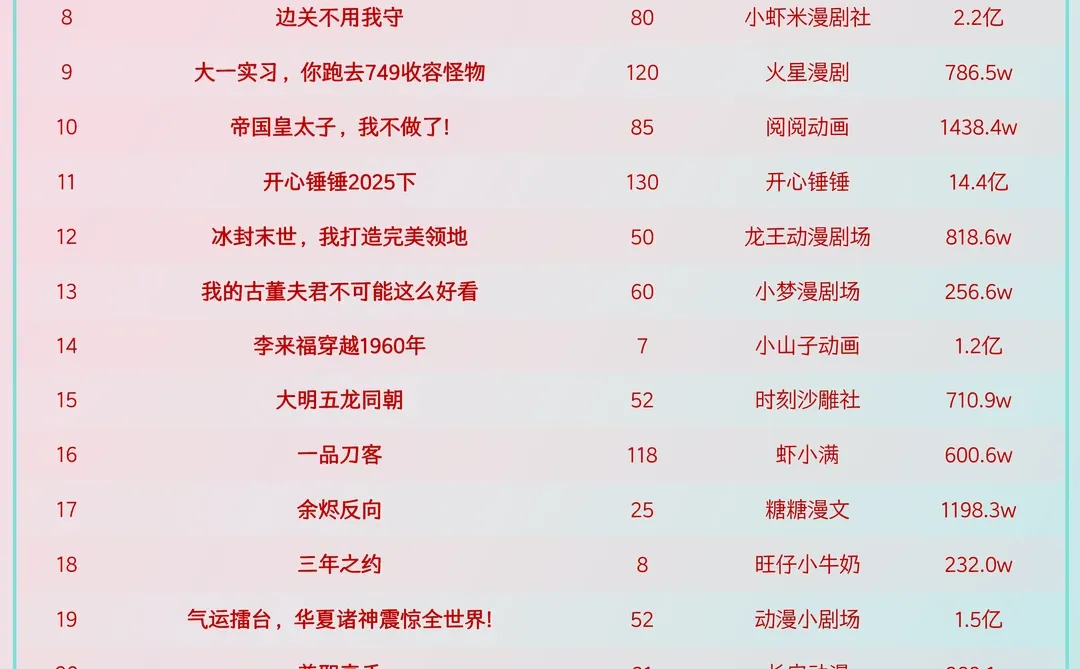 盘点12月13日最热门短剧!