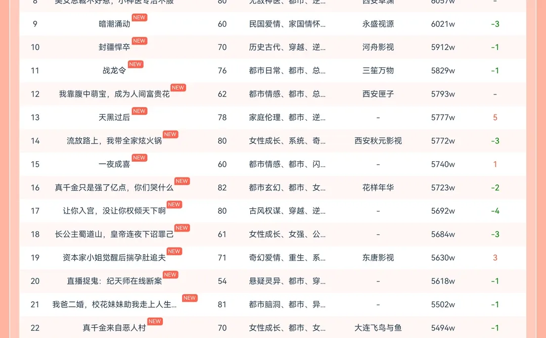 全网短剧今日热榜