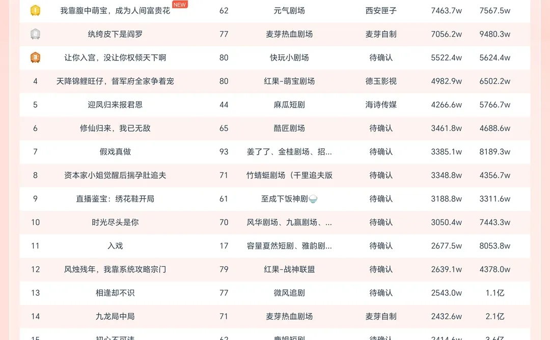 2部AI漫剧闯入TOP3!李柯以&鹿单东新剧上线