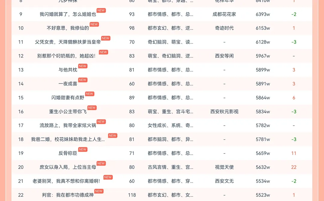 今日份全网短剧热榜～