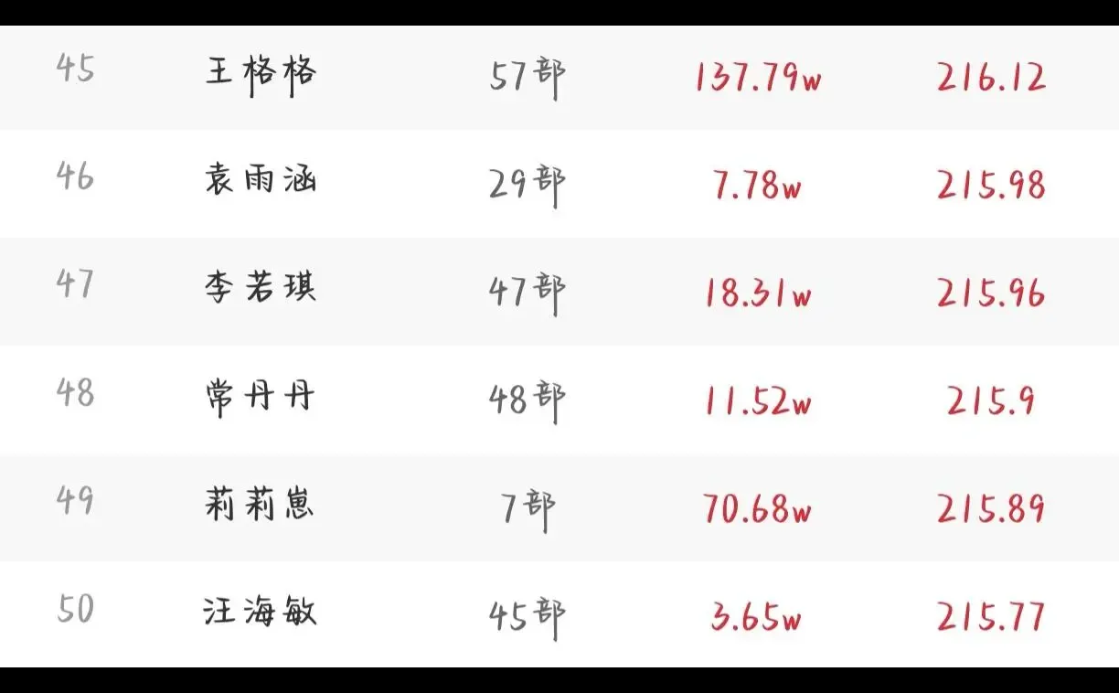 7.29＋7.30短剧女演员排行榜对比✅