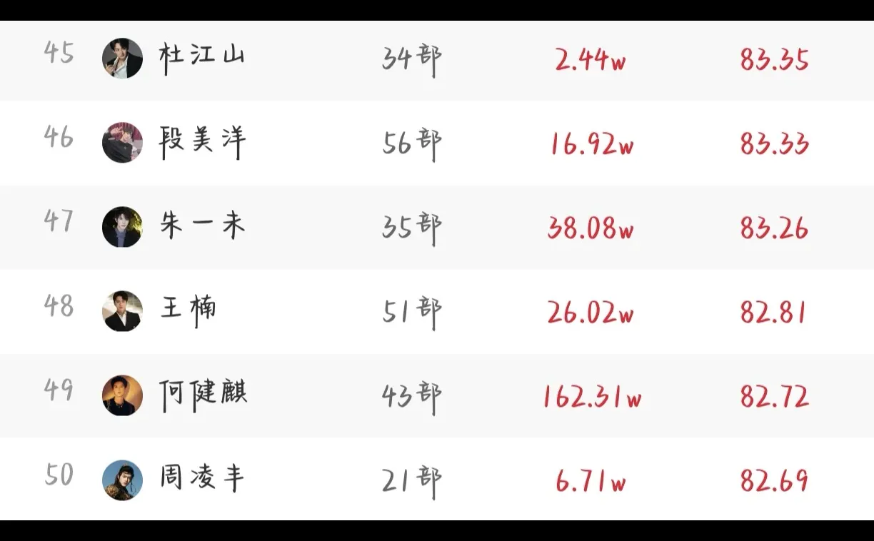 7.24短剧演员排行榜