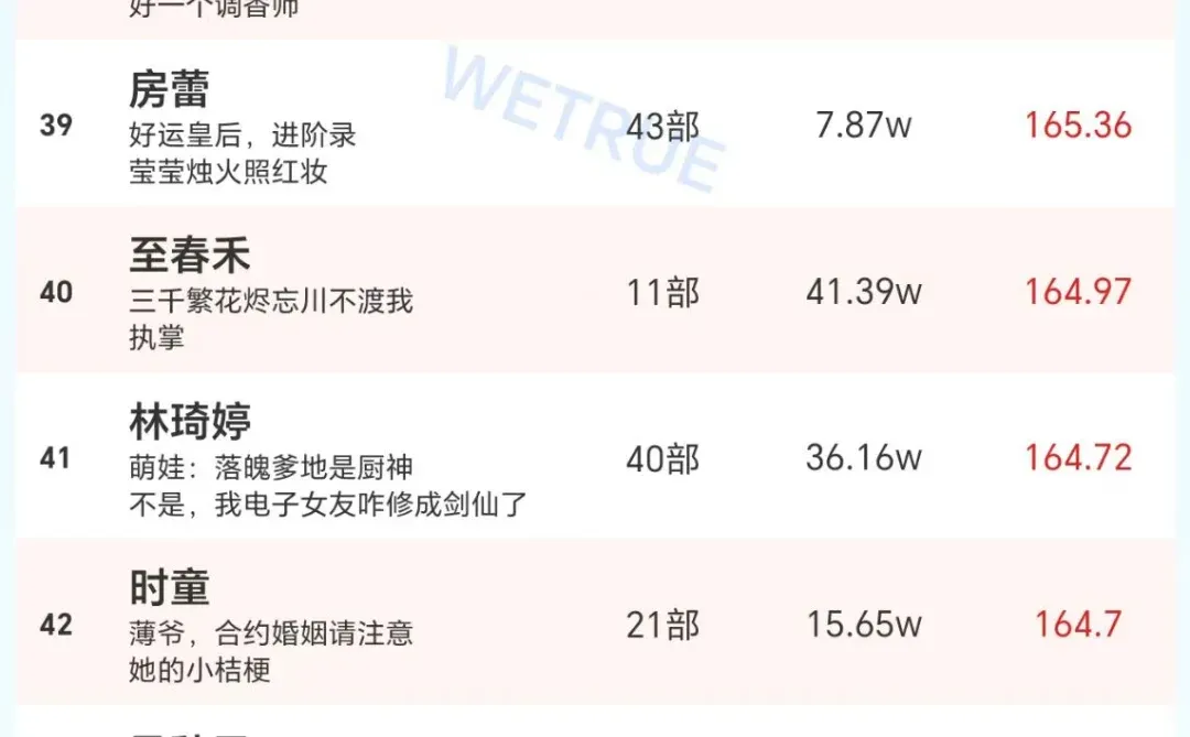 7.12短剧男女演员热度排行榜