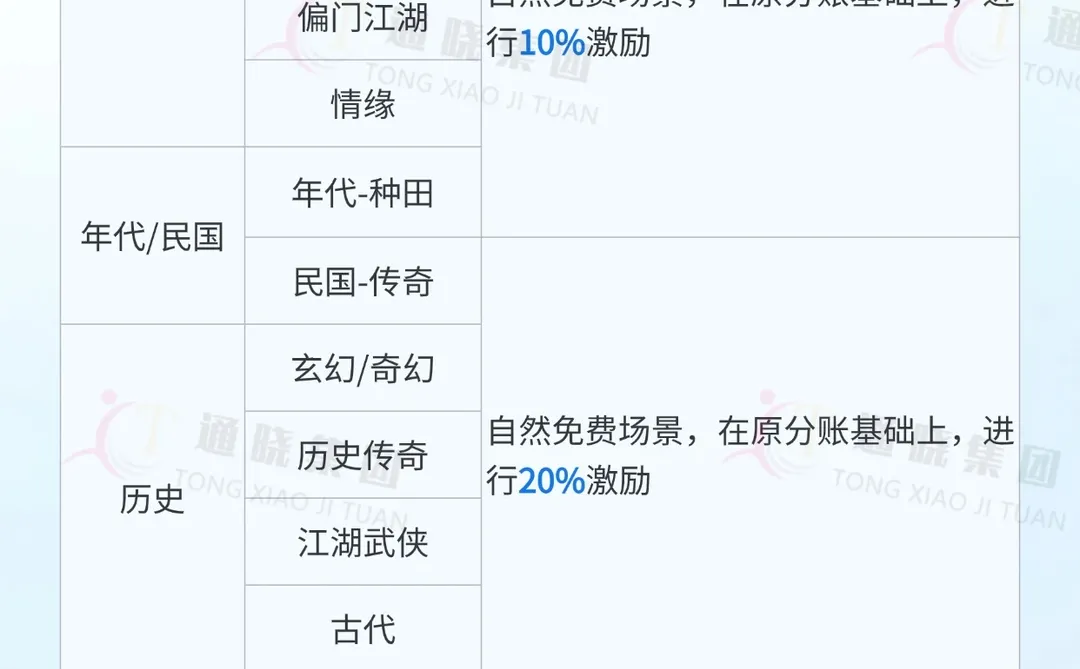 短剧 | 布局重点品类，获百万扶持！