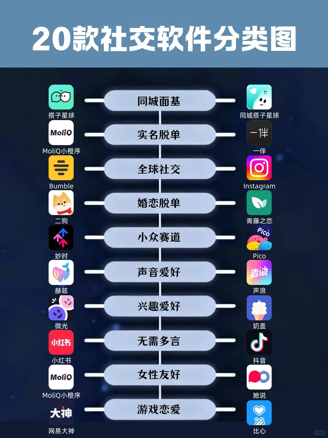 20款社交软件分类图