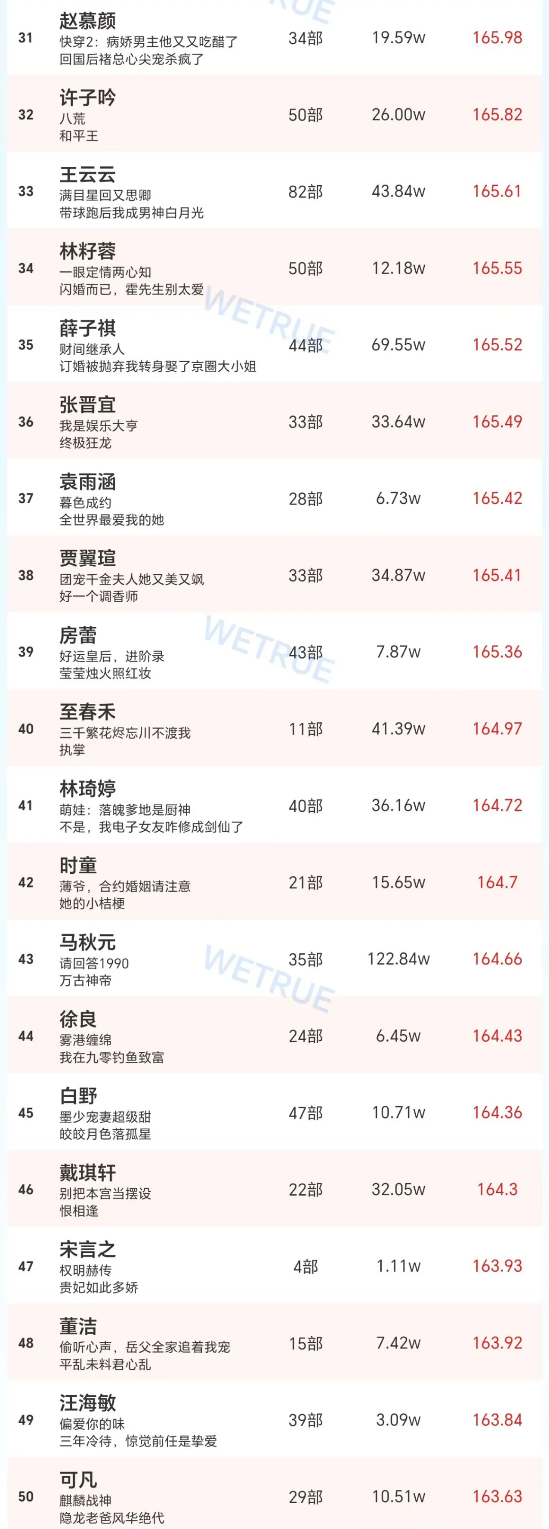 7.12短剧男女演员热度排行榜