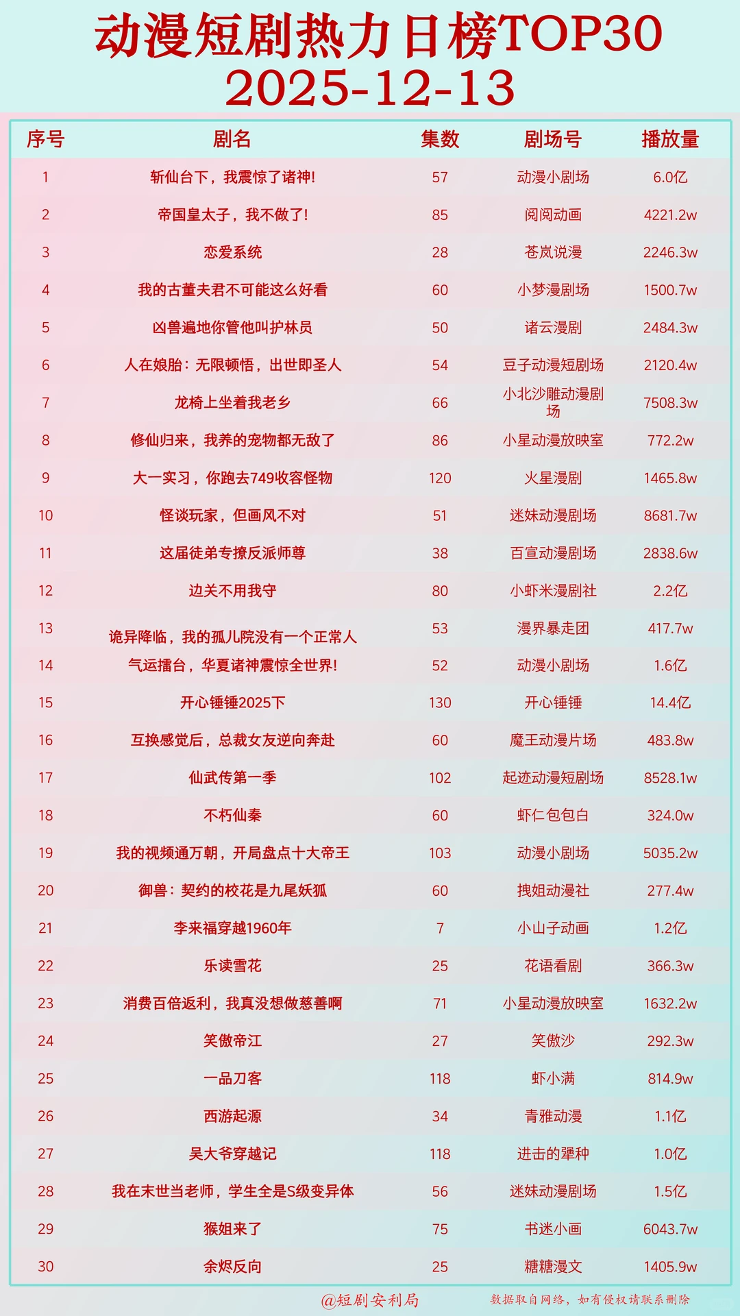 盘点12月14日最热门短剧!