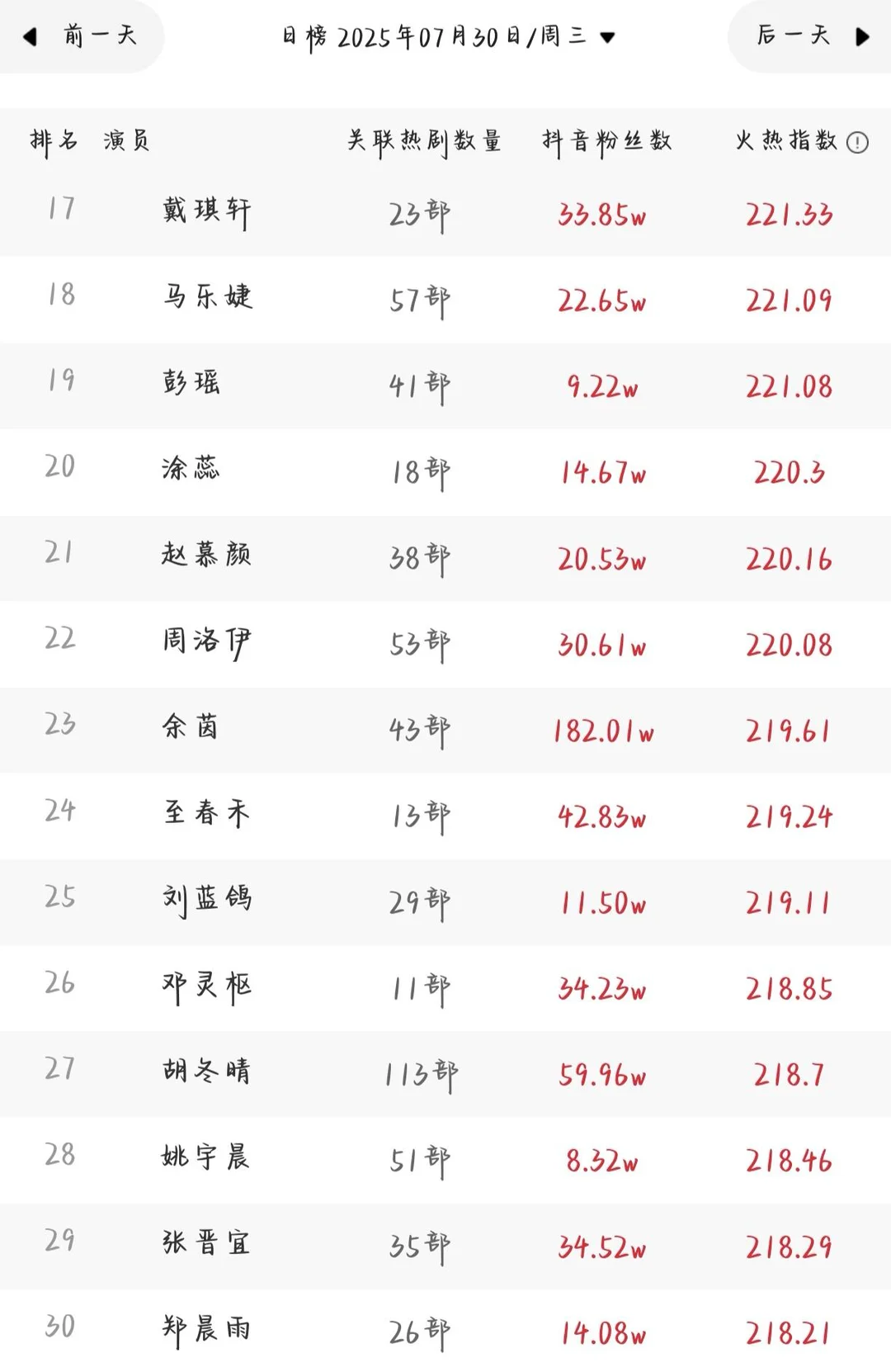 7.29＋7.30短剧女演员排行榜对比✅