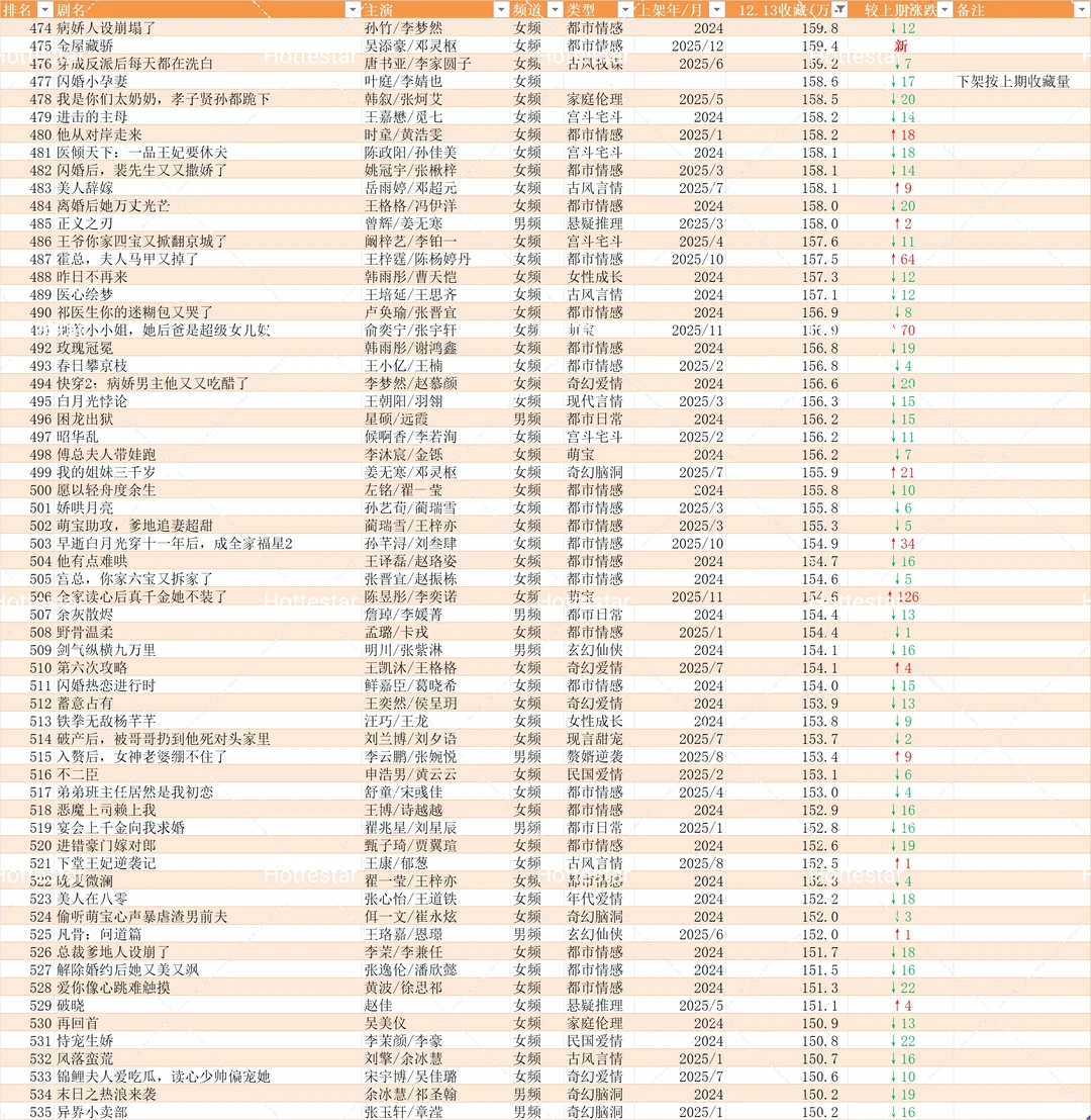 12.13更新盘点🍎追剧收藏破150w短剧