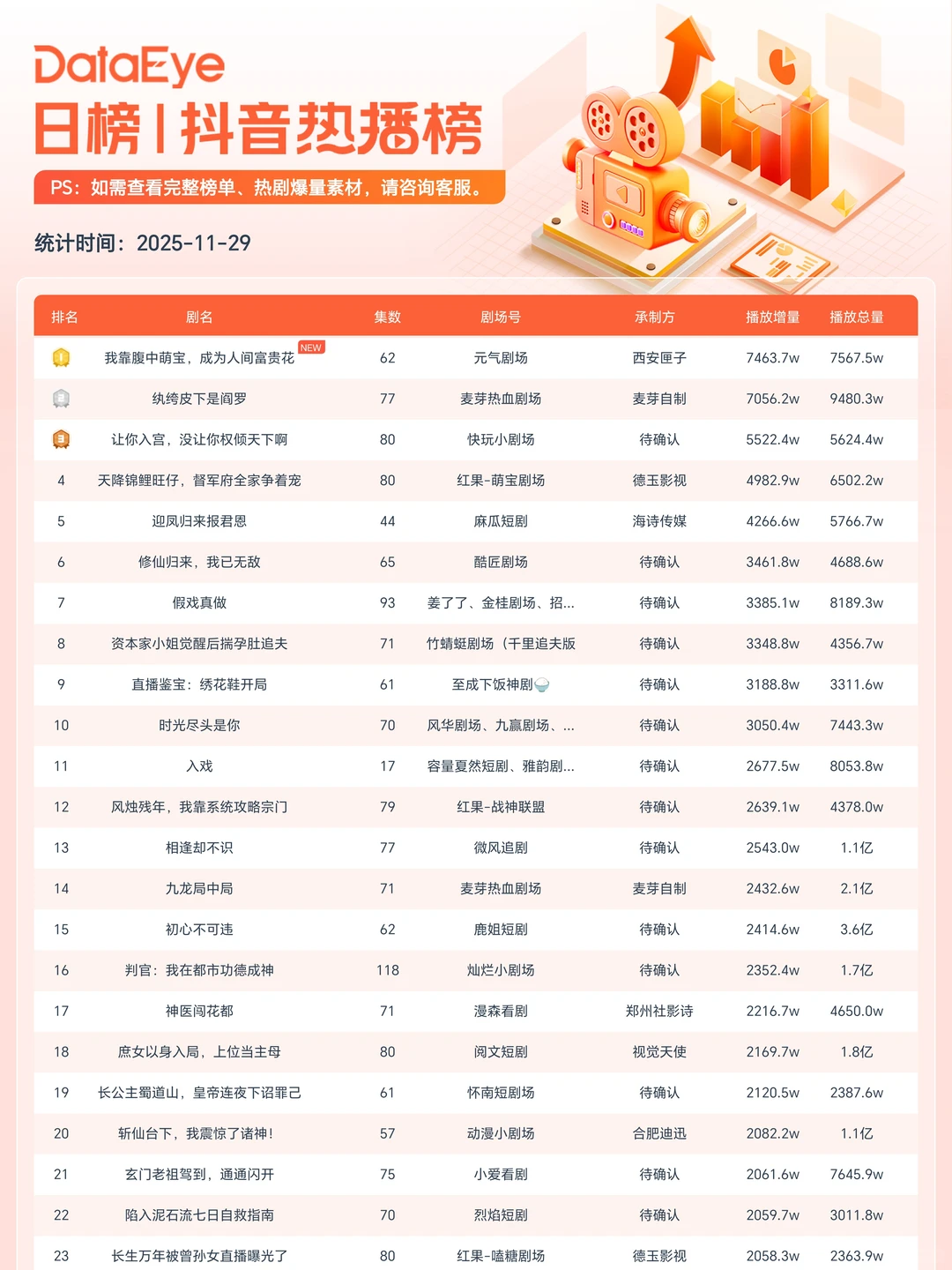 2部AI漫剧闯入TOP3!李柯以&鹿单东新剧上线